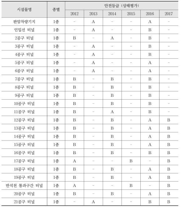 대전도시철도 토목시설물의 안전등급