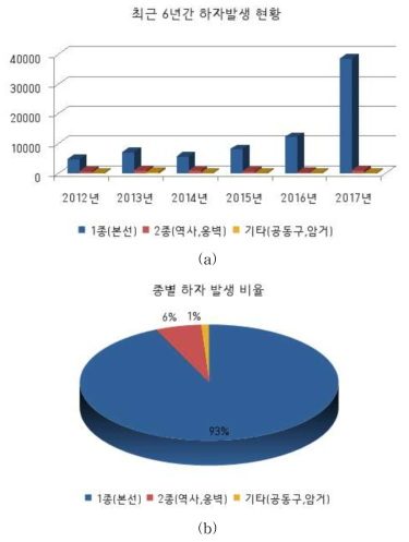 최근 6년간 하자발생 현황 및 종별 하자 발생 비용