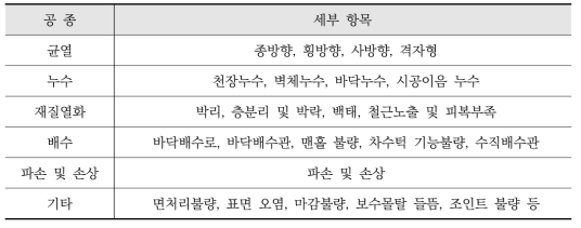 안전점검 공종별 세부점검 항목