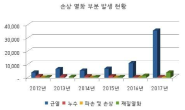 손상 열화 부분 발생 현황