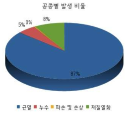 공종별 발생 비율