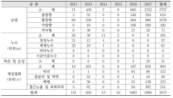 3공구 본선 안전점검 결과