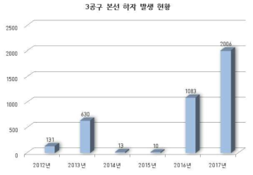 3공구 본선 하자 발생 현황