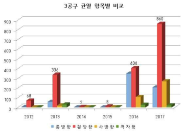 3공구 균열 항목별 비교