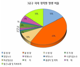 3공구 하자 항목별 발생 비율