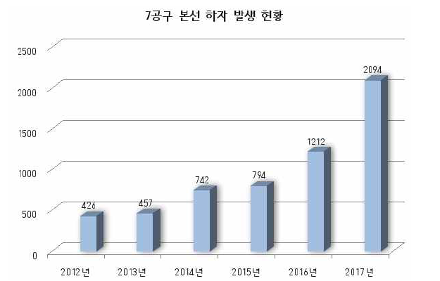 7공구 본선 하자 발생 현황