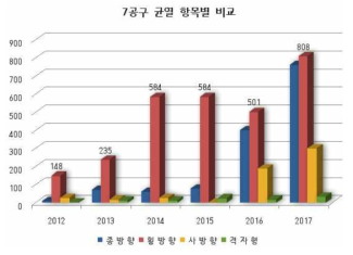 7공구 균열 항목별 비교