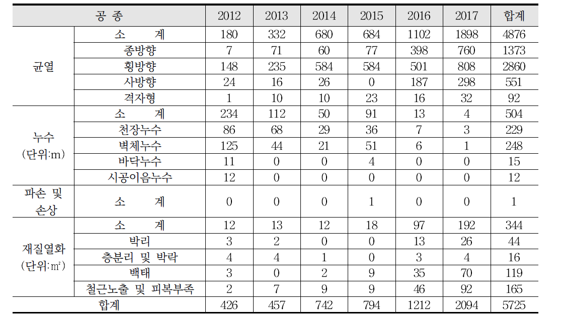 7공구 본선 안전점검 결과