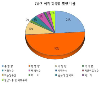 7공구 하자 항목별 발생 비율