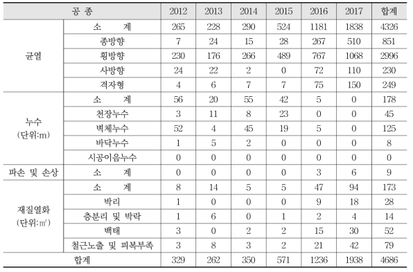 9공구 본선 안전점검 결과