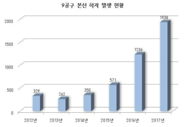 9공구 본선 하자 발생 현황