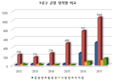 9공구 본선 하자 발생 현황