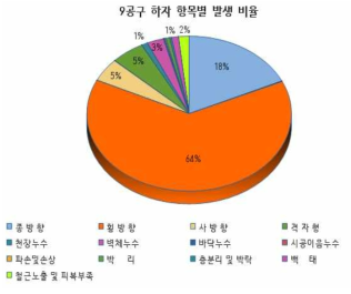 9공구 하자 항목별 발생 비율