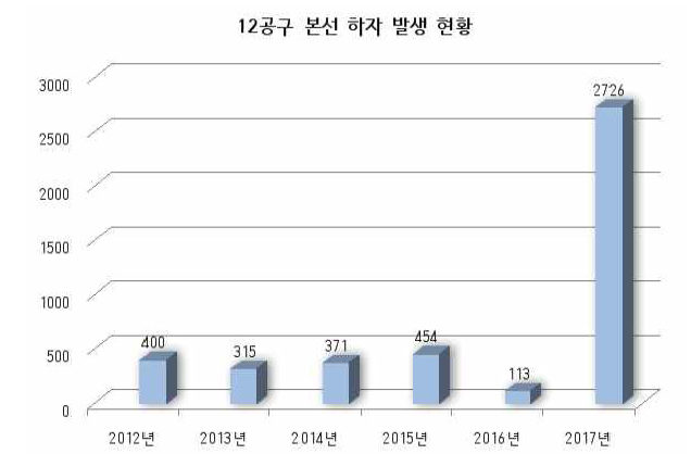 12공구 본선 하자 발생 현황