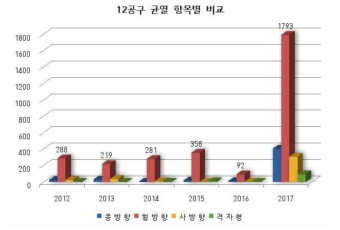 12공구 본선 하자 발생 현황