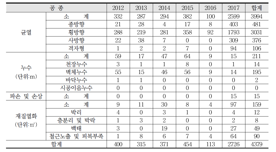 12공구 본선 안전점검 결과