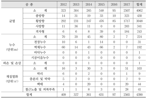 13공구 본선 안전점검 결과