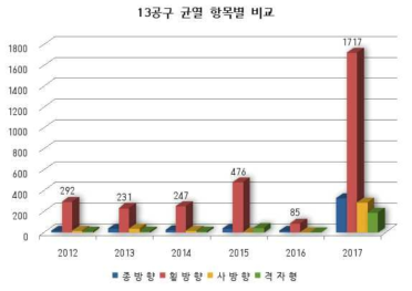 13공구 본선 하자 발생 현황