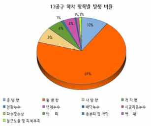 13공구 하자 항목별 발생 비율