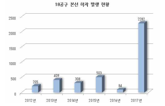 18공구 본선 하자 발생 현황