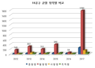 18공구 본선하자 발생 현황