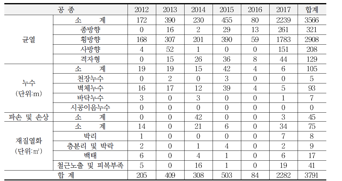 18공구 본선 안전점검 결과