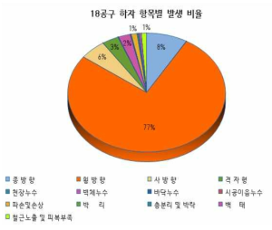 18공구 하자 항목별 발생 비율