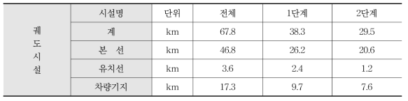 궤도시설물 현황