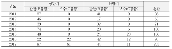 콘크리트 도상 검사 결과