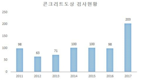 콘크리트도상 검사 현황