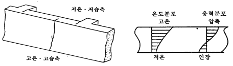 부재양면의 온도․습도의 차에 의한 균열 및 온도차에 의한 응력분포
