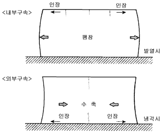 내부 및 외부구속에 의한 수화열 균열