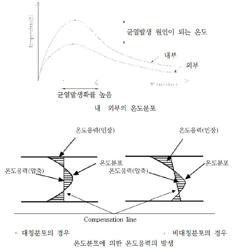 내부구속응력에 의한 균열발생기구