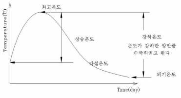 외부구속을 야기하는 콘크리트의 온도변화