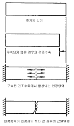 건조수축 균열의 발생과정