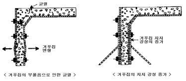 거푸집의 부풀음(측압증가)으로 인해 발생한 균열