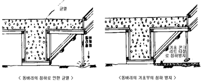 동바리의 침하로 인해 발생한 균열