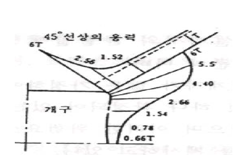 개구부 모서리의 균열