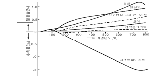 콘크리트의 열팽창 곡선