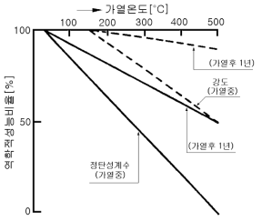 가열온도와 보통콘크리트의 역학적 성능과의 관계