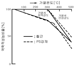 가열온도와 강재의 역학적 성능과의 관계