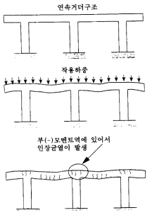 연속 거더 구조물에서의 균열