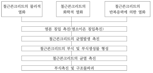 염해에 의한 콘크리트내 철근의 부식