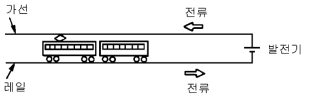 직류를 이용한 전기 철도의 전류 흐름