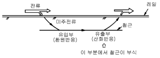 미주전류에 의한 철근부식의 모식도