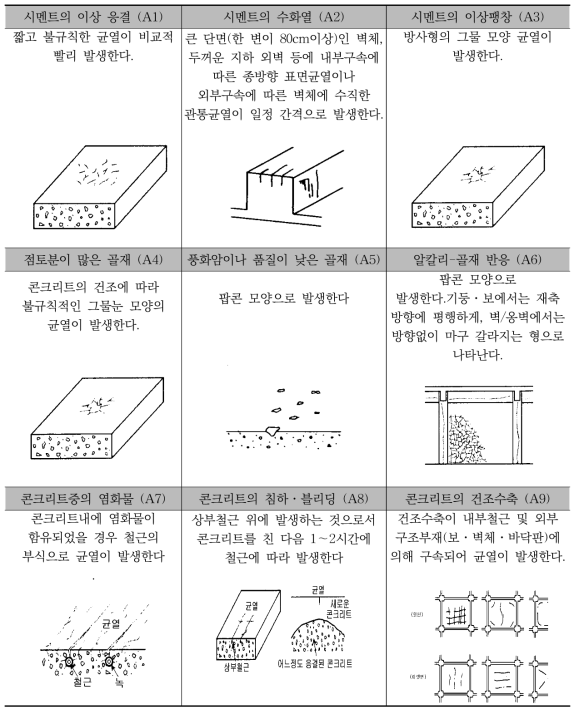 재료 조건에 의한 균열의 형태