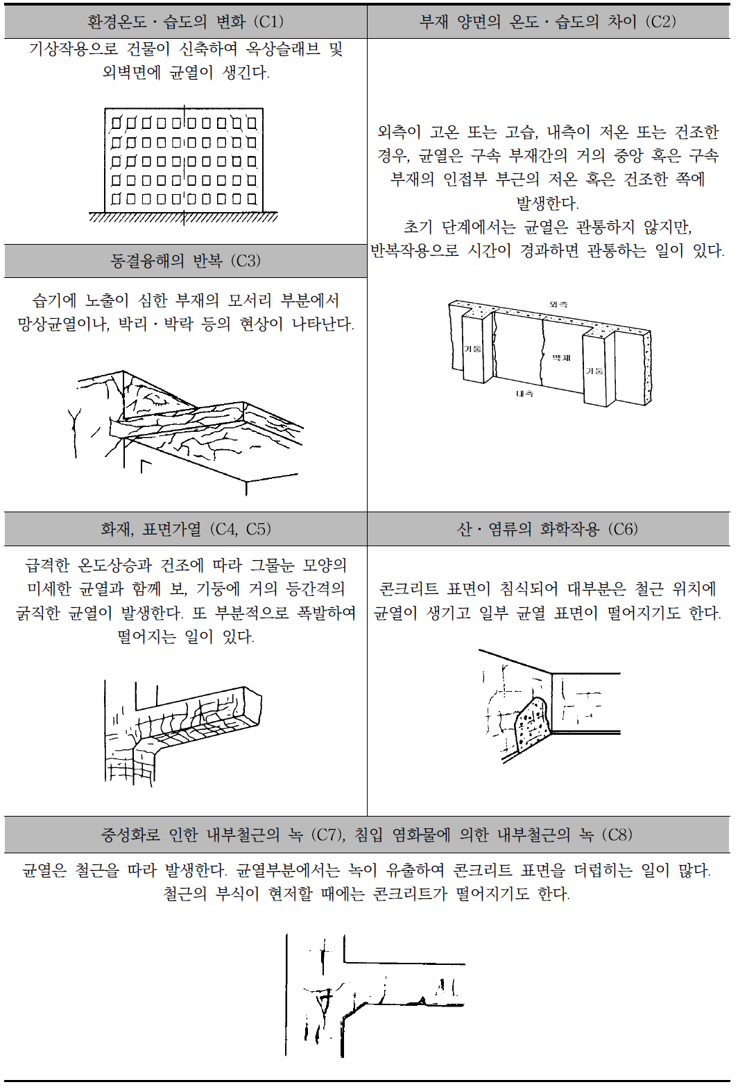 사용·환경 조건에 의한 균열의 형태