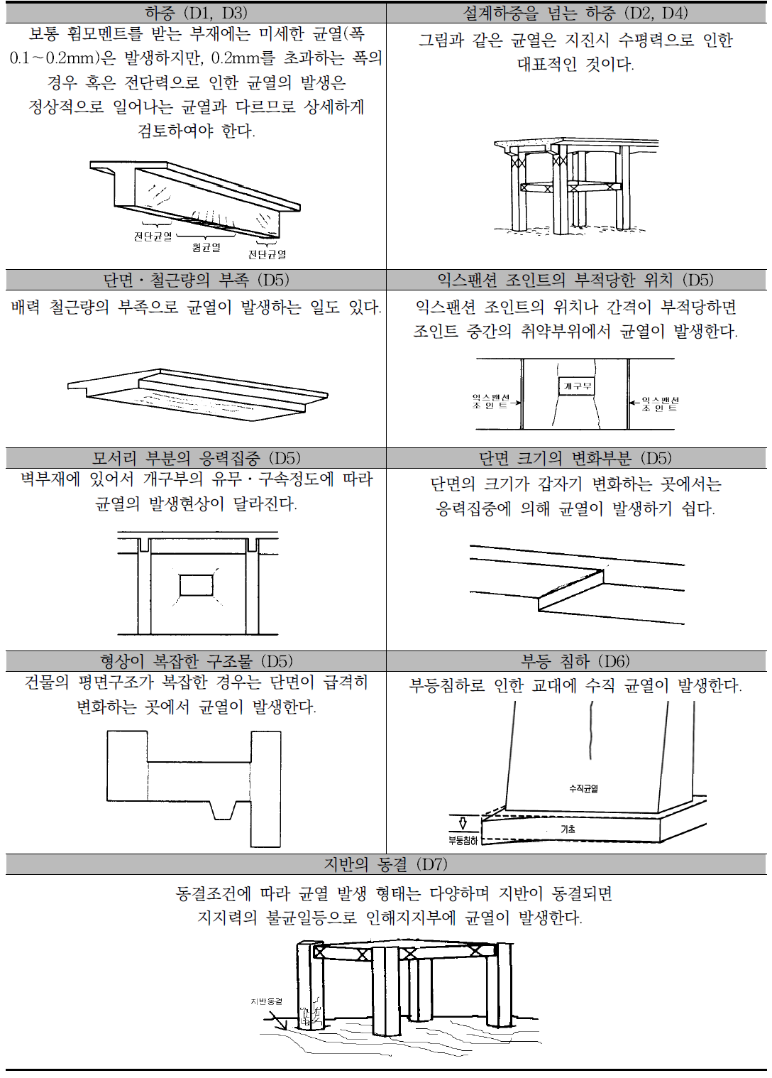 구조·외력 조건에 의한 균열의 형태