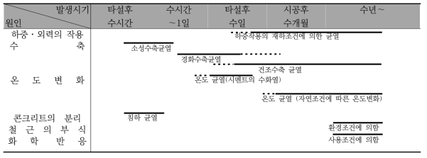 균열의 발생원인별 발생시기