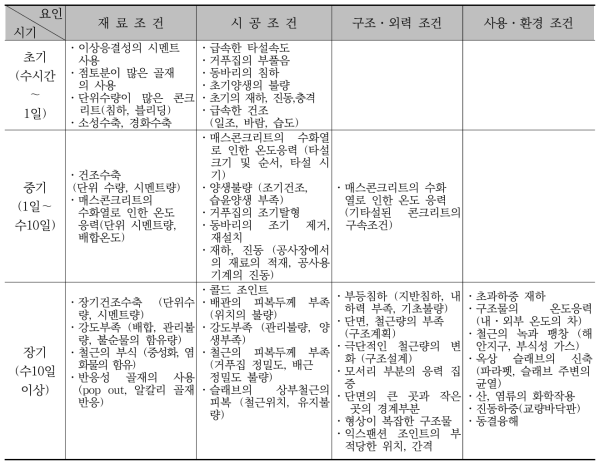 발생시기 및 원인에 따른 균열의 분류 (화재, 지진의 경우는 제외)